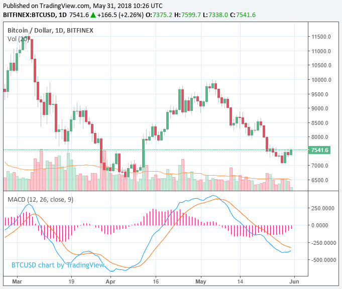 Where’s the volume? Bitcoin price rebounds to $7,500 without major movements Where’s the volume? Bitcoin price rebounds to $7,500 without major movements