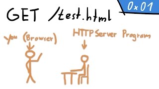 The http protocol: get /test. Html - web 0x01 The http protocol: get /test. Html - web 0x01