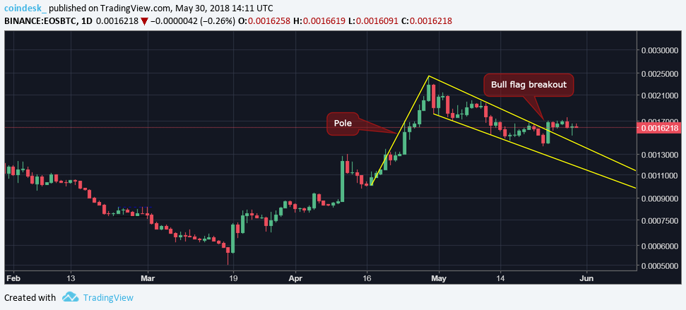 Eos lacks price direction ahead of mainnet launch Eos lacks price direction ahead of mainnet launch