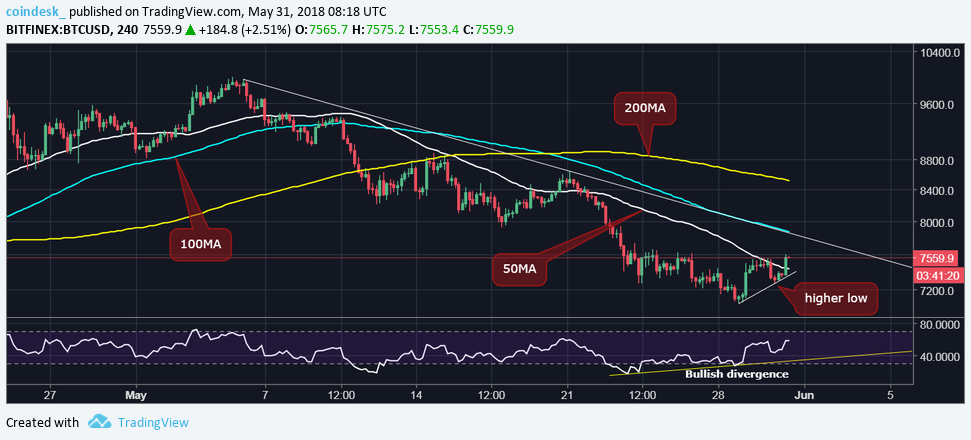 $7,800 ahead? Bitcoin sets sights on key resistance level $7,800 ahead? Bitcoin sets sights on key resistance level