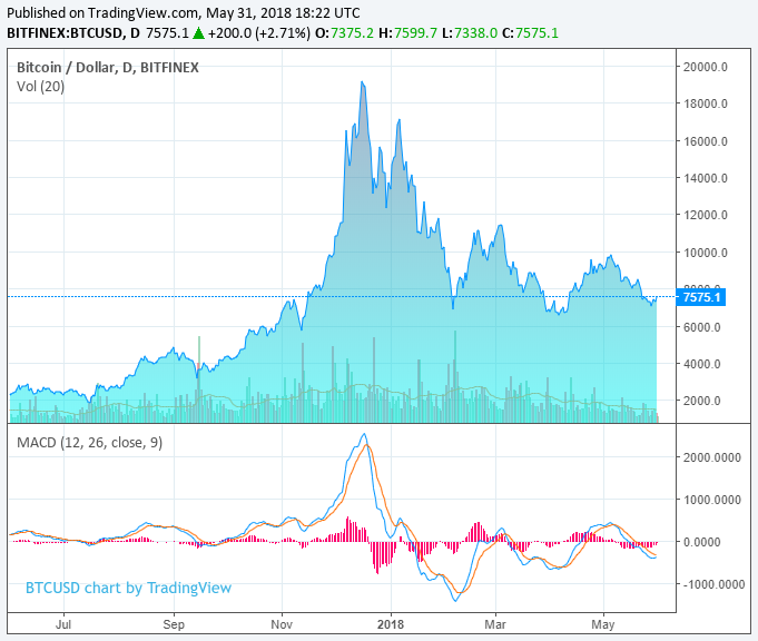 No evidence whales are manipulating bitcoin price: prominent trader Bitcoin price