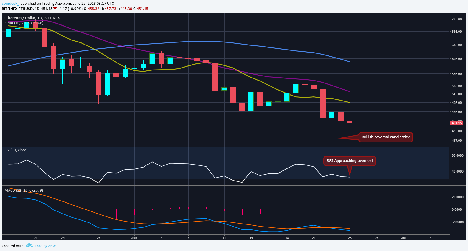 Ethereum price drops to 2. 5-month low below $430 Ethereum price drops to 2. 5-month low below $430