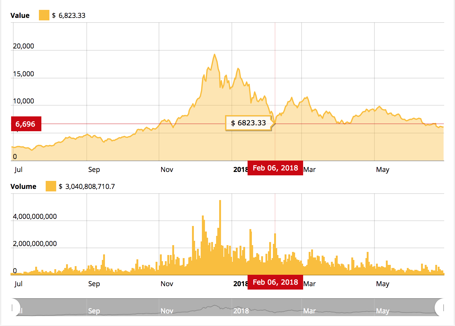 Bitcoin’s february low. Bitcoin’s february low.