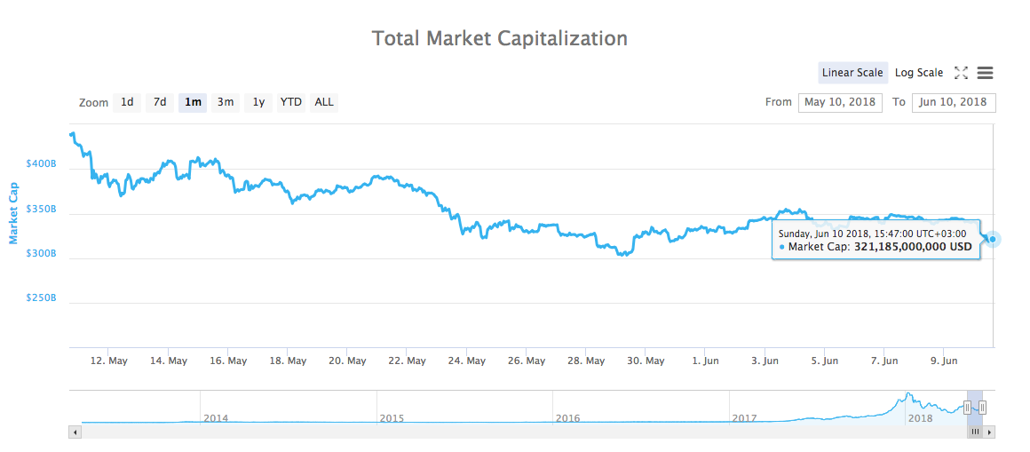 Total market capitalization chart Total market capitalization chart