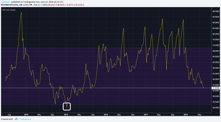 Bitcoin's price hit its lowest point since early february Bitcoin's price hit its lowest point since early february