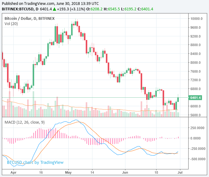 Bitcoin and ether surge 11% as crypto market suddenly adds $26 billion overnight Bitcoin and ether surge 11% as crypto market suddenly adds $26 billion overnight