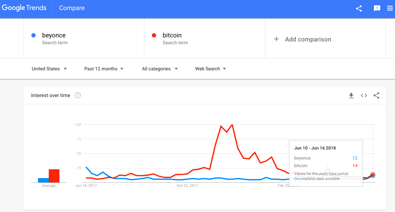 Popularity of search terms “beyonce” and “bitcoin. ” Popularity of search terms “beyonce” and “bitcoin. ”
