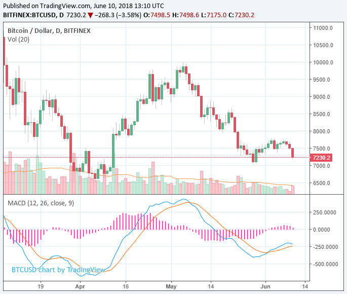 Bitcoin drops to $7,200 while ethereum, ripple, and bitcoin cash see losses Bitcoin drops to $7,200 while ethereum, ripple, and bitcoin cash see losses
