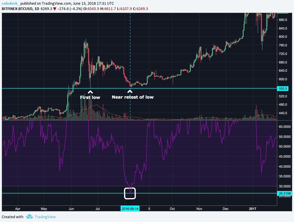 Sell-off over? Bitcoin's rsi just hit its lowest level since 2016 Sell-off over? Bitcoin's rsi just hit its lowest level since 2016