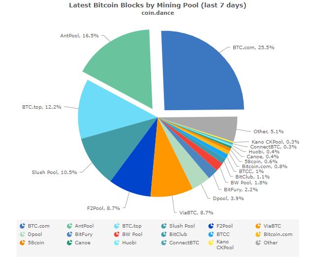 Bitmain’s mining pools now control nearly 51 percent of the bitcoin hashrate Bitcoin mining