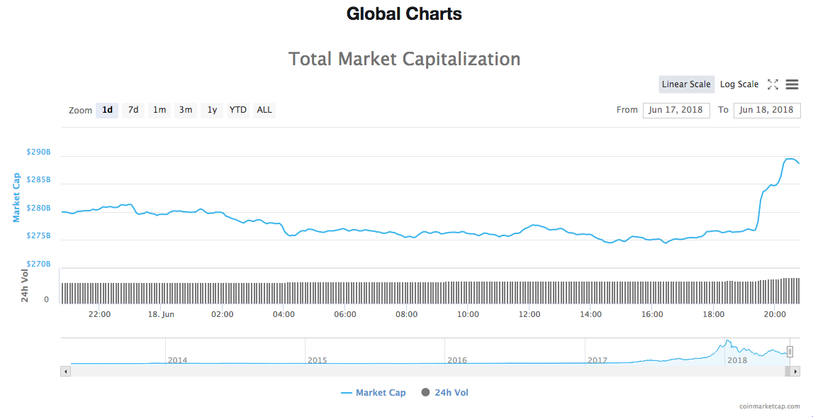 Total market cap of all cryptocurrencies Total market cap of all cryptocurrencies