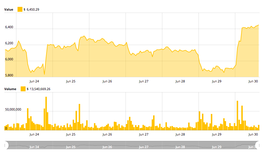 Bitcoin price chart Bitcoin price chart