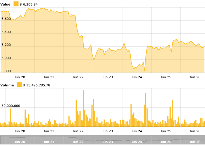 Bitcoin price chart Bitcoin price chart