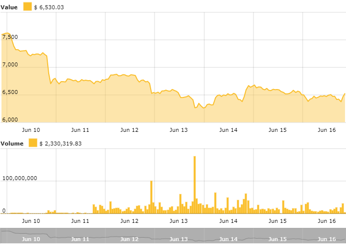 Bitcoin price chart Bitcoin price chart