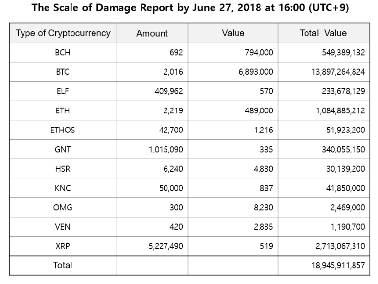Bithumb hack damage report (total value shown in won) Bithumb hack damage report (total value shown in won)