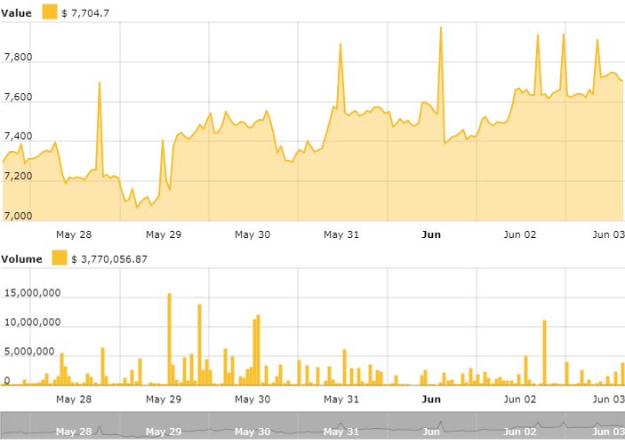 Bitcoin price chart Bitcoin price chart
