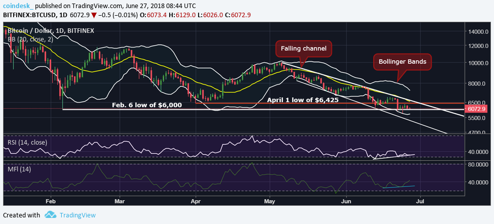 Bitcoin price risks another fall below $6k, charts say Bitcoin price risks another fall below $6k, charts say