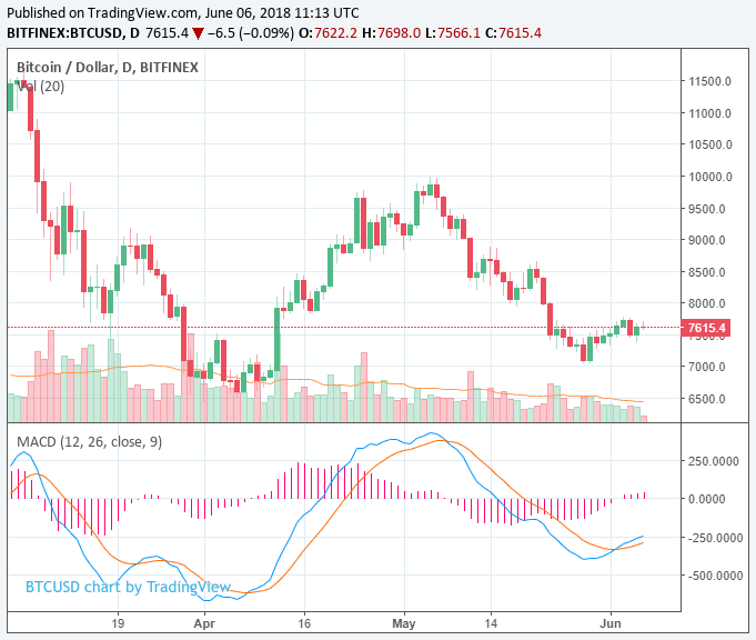 Market move? Bitcoin price rebound to $7,800 could confirm short-term rally Market move? Bitcoin price rebound to $7,800 could confirm short-term rally