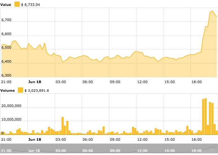Bitcoin price chart Bitcoin price chart