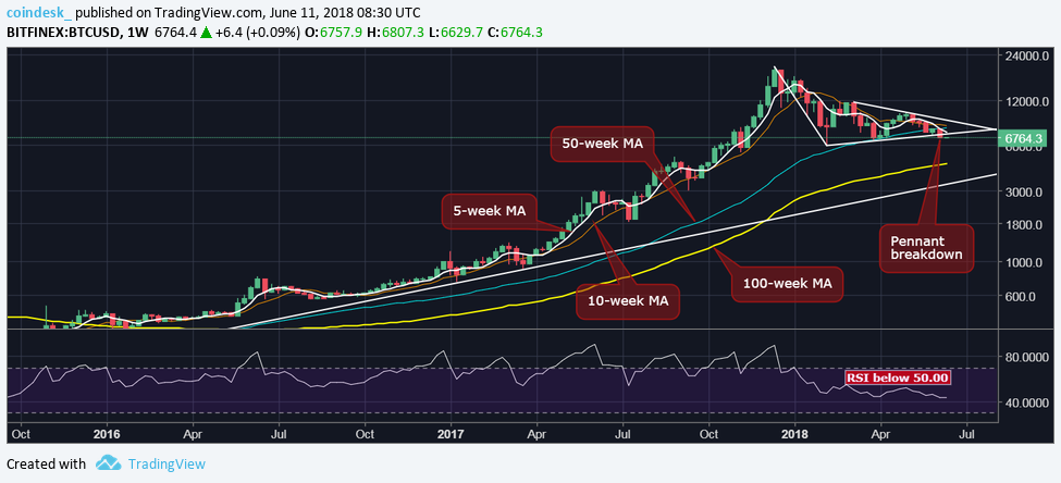 $6k next? Bitcoin bear market back after 10% drop $6k next? Bitcoin bear market back after 10% drop