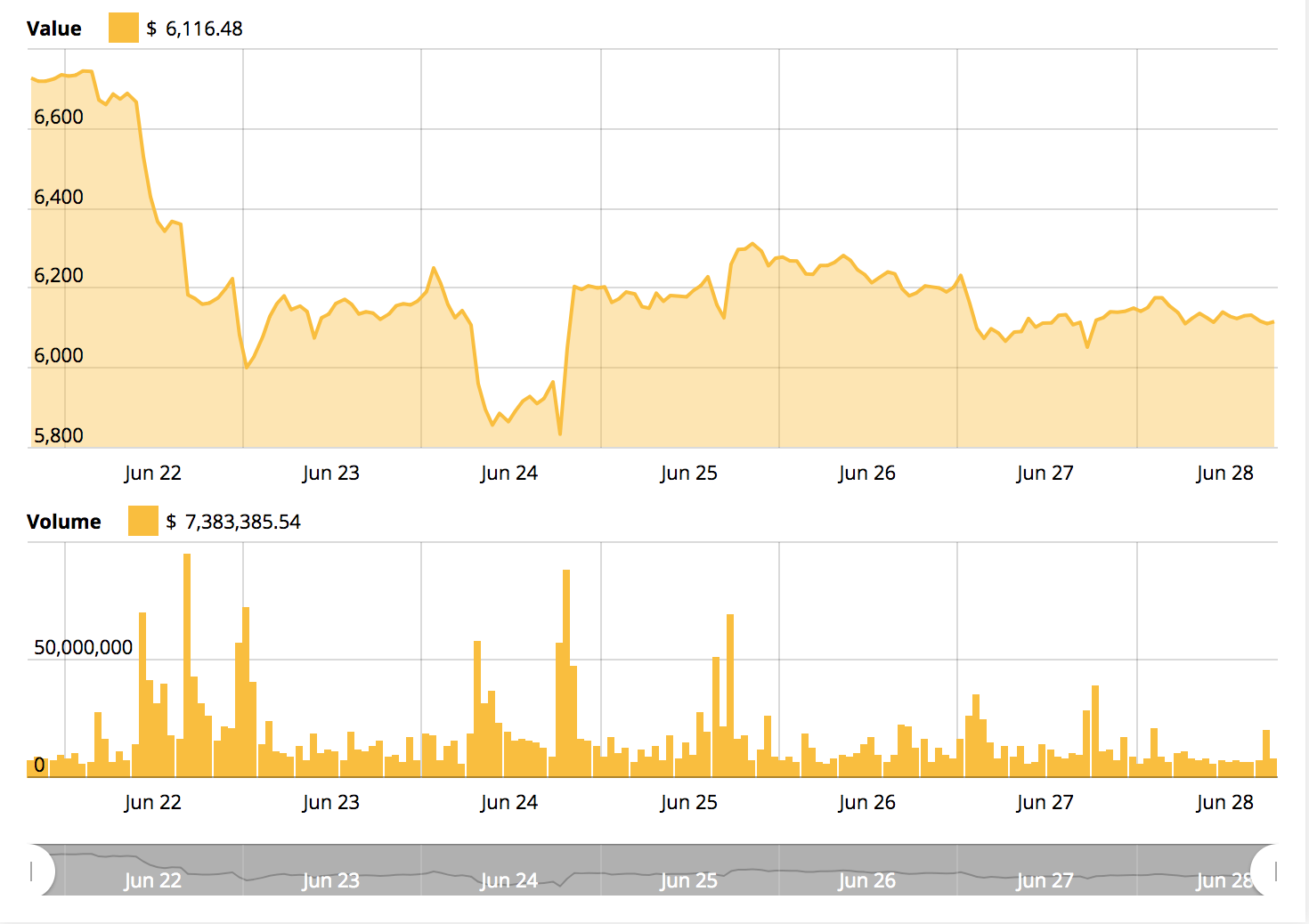 Bitcoin price chart Bitcoin price chart