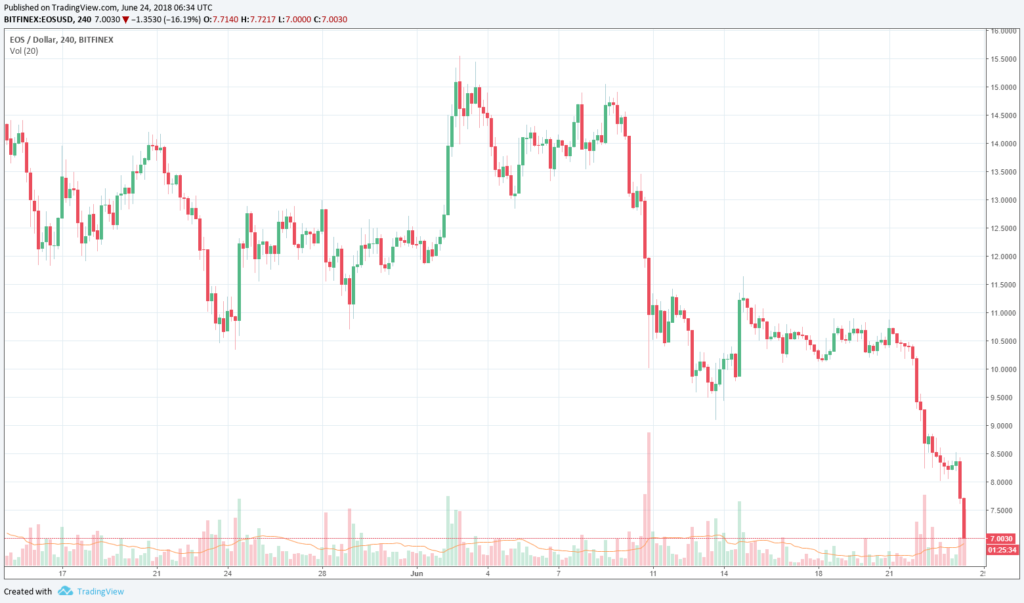 Cryptocurrency market drops to $241 billion, eos takes a huge beating Cryptocurrency market drops to $241 billion, eos takes a huge beating