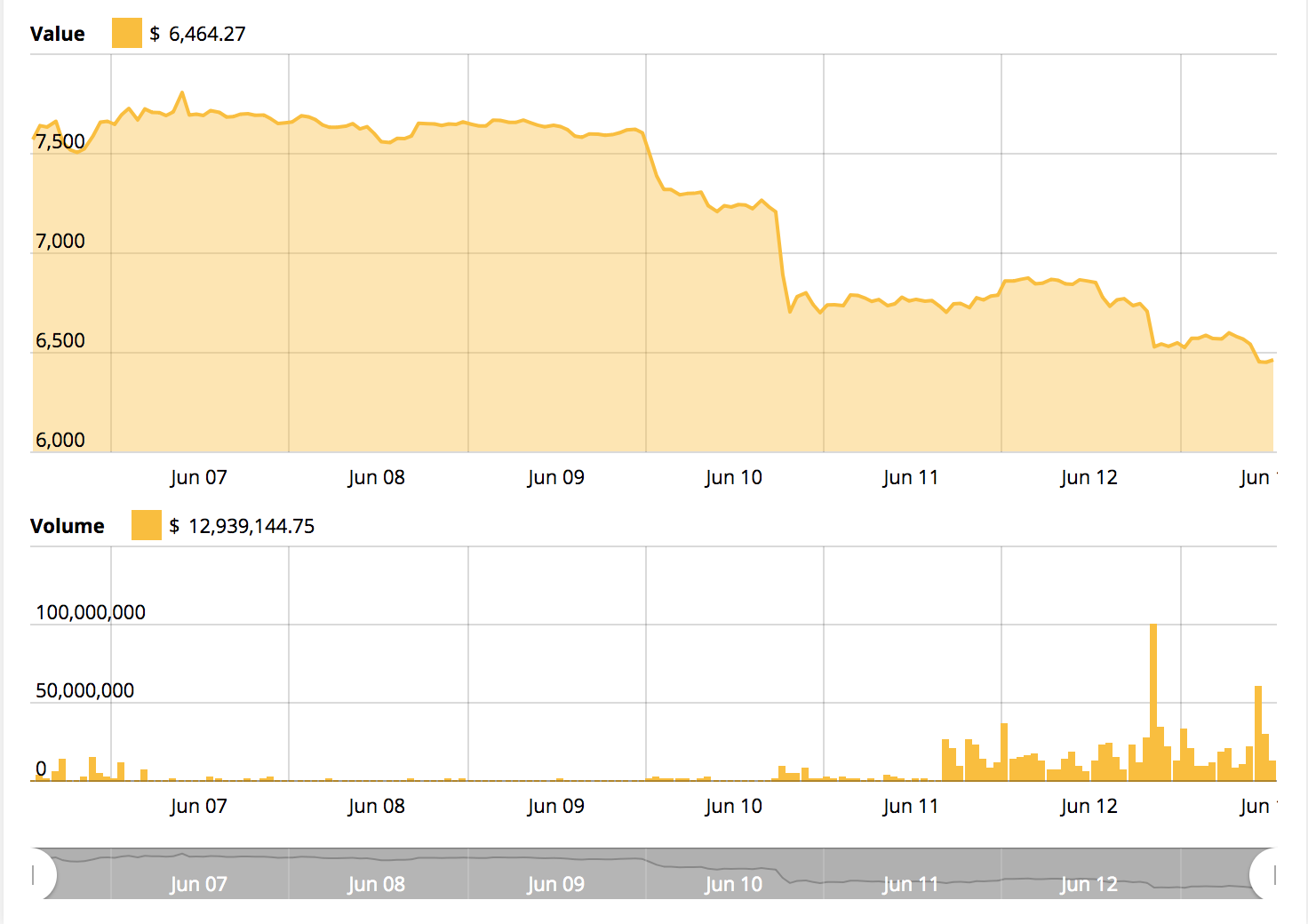 Bitcoin price chart Bitcoin price chart
