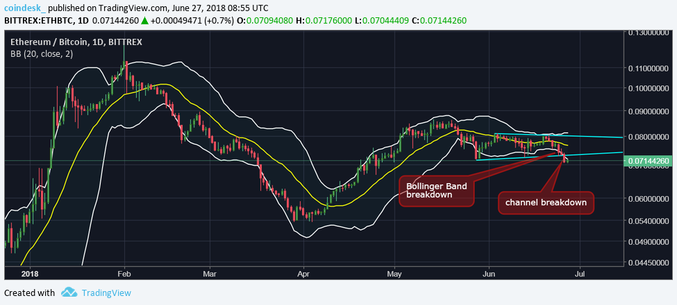 Bitcoin price risks another fall below $6k, charts say Bitcoin price risks another fall below $6k, charts say