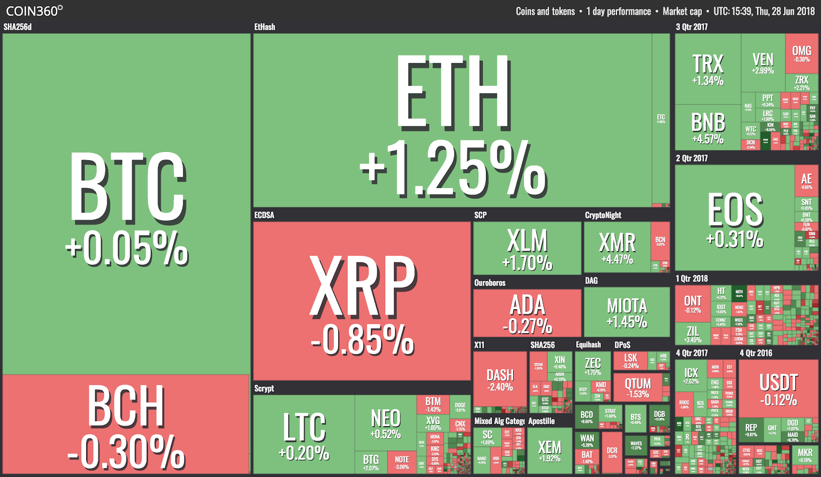 Market visualization from coin360 Market visualization from coin360
