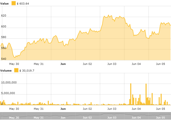 Ethereum price chart Ethereum price chart