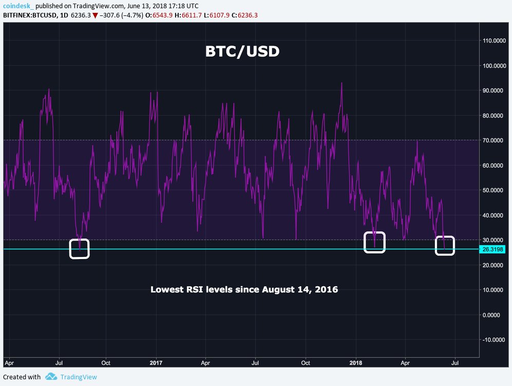 Sell-off over? Bitcoin's rsi just hit its lowest level since 2016 Sell-off over? Bitcoin's rsi just hit its lowest level since 2016