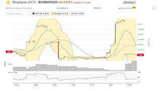 Dinastycoin (dcy) price alert, chart & news on bitscreener. Com Dinastycoin (dcy) price alert, chart & news on bitscreener. Com