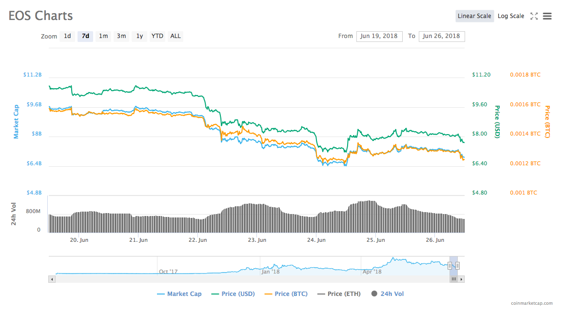 Eos price chart Eos price chart