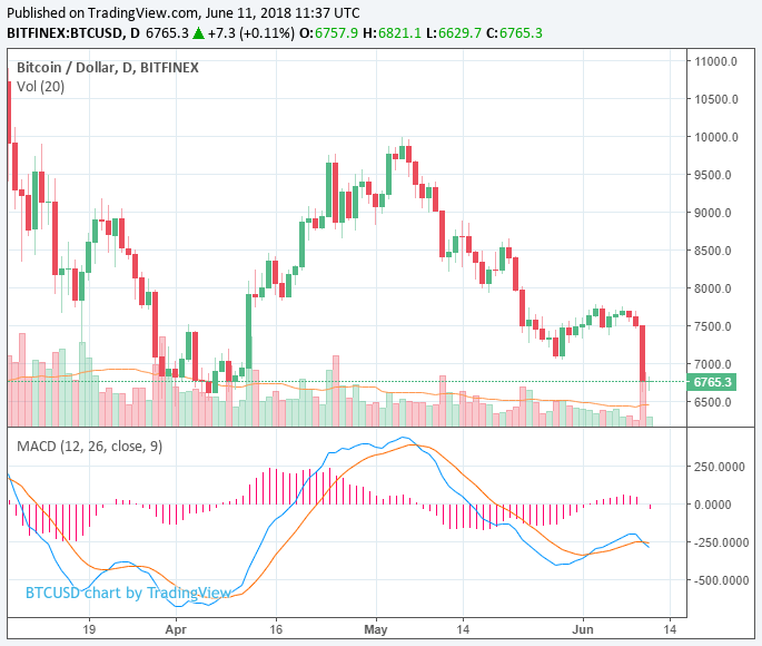 Cryptocurrency market falls $25 billion overnight as bitcoin drops 6%: factors and trends Cryptocurrency market falls $25 billion overnight as bitcoin drops 6%: factors and trends