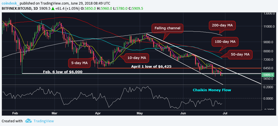 Bitcoin faces fresh 2018 lows after close below $6,000 support Bitcoin faces fresh 2018 lows after close below $6,000 support