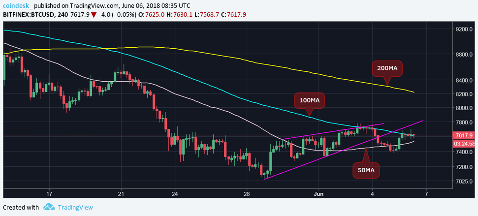 Treading water: bitcoin bulls await break above $7,780 Treading water: bitcoin bulls await break above $7,780