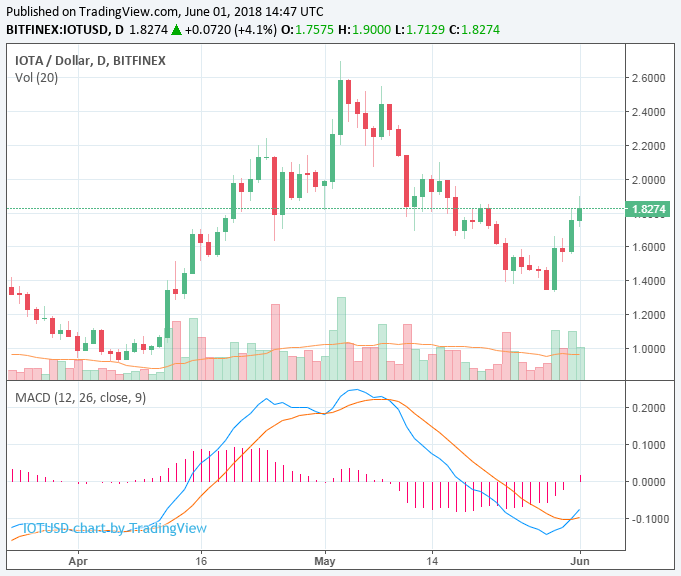 Norway’s largest bank partners iota for distributed ledger solutions Norway’s largest bank partners iota for distributed ledger solutions