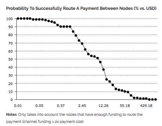Lighting labs co-founder and bitcoin developers slam study on lightning network Lighting labs co-founder and bitcoin developers slam study on lightning network