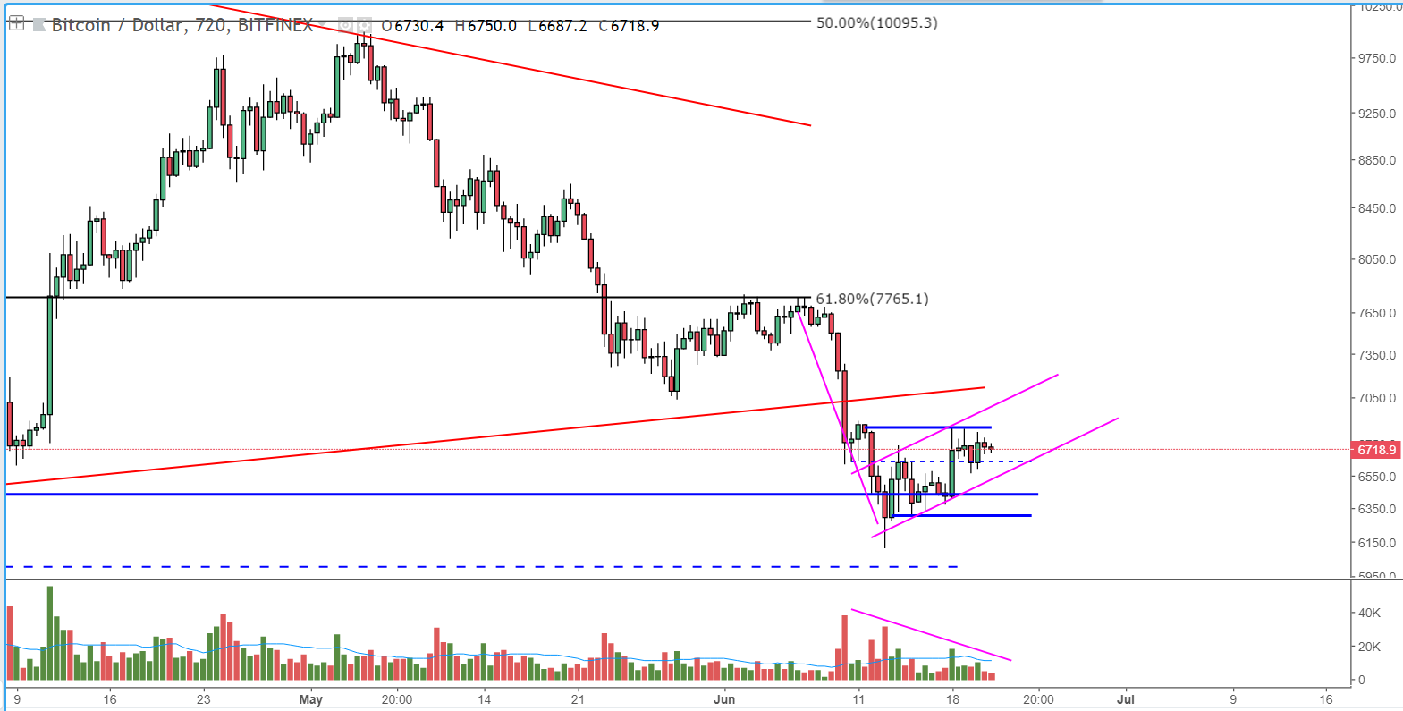 Bitcoin price analysis: shaky support gives way to massive bear flag set-up Fig 3
