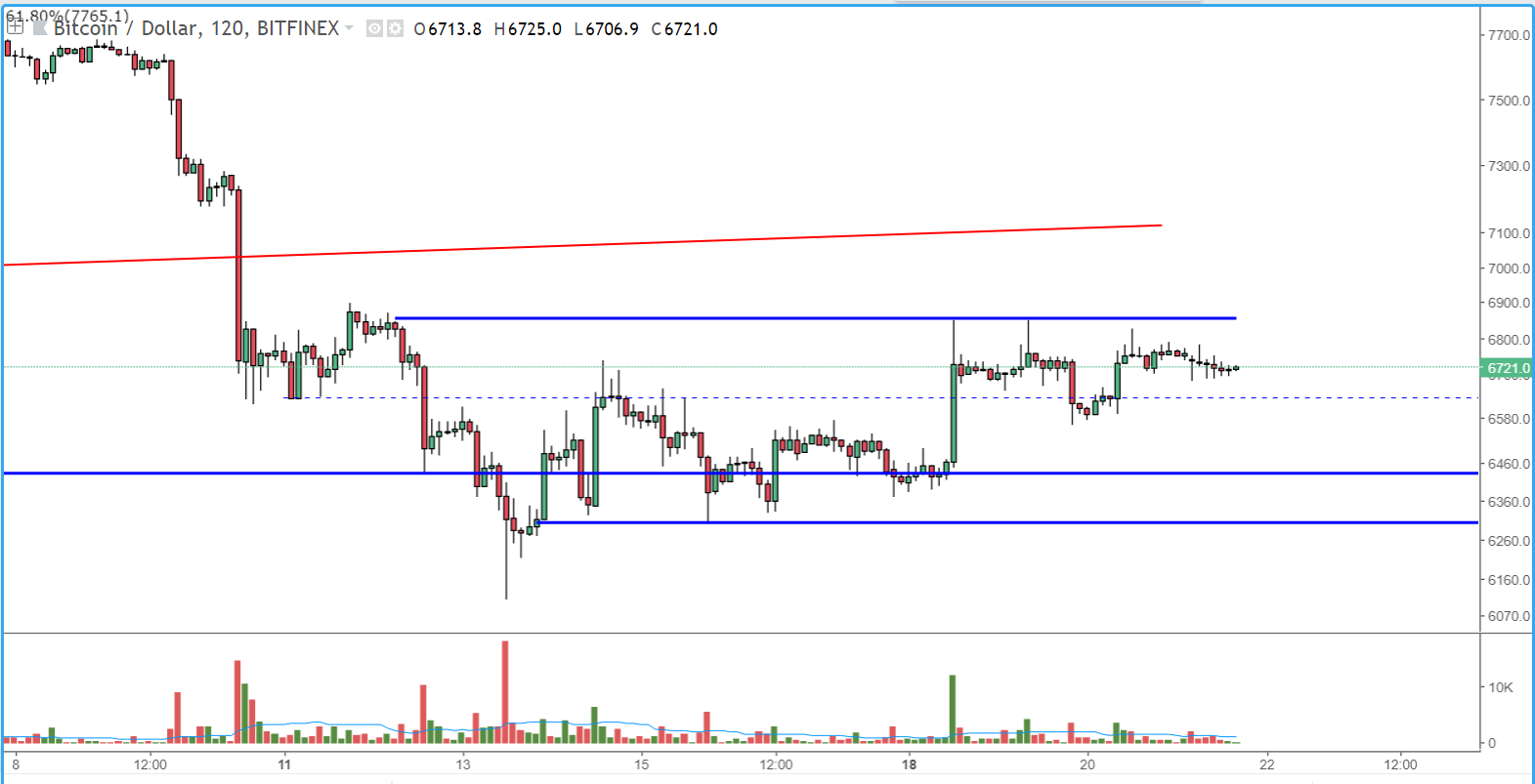 Bitcoin price analysis: shaky support gives way to massive bear flag set-up Fig 2