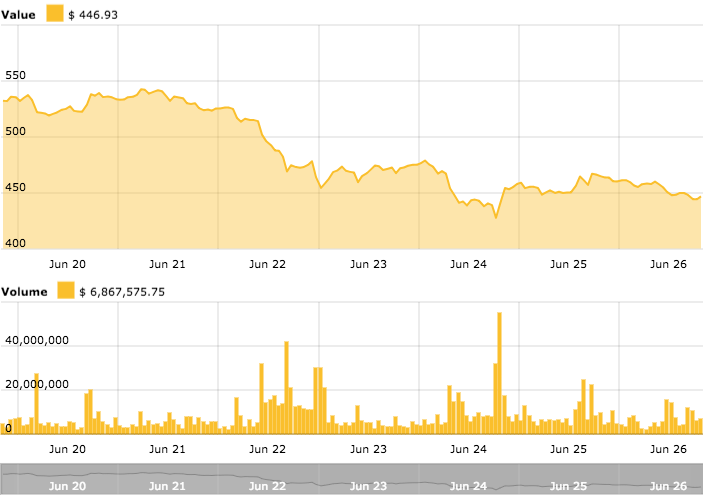 Ethereum price chart Ethereum price chart