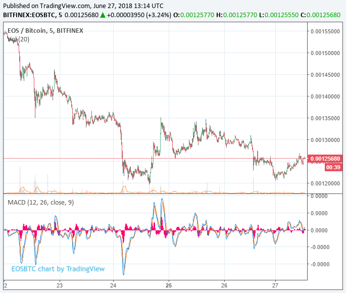 Do-over? Dan larimer proposes scrapping the eos constitution Eos price