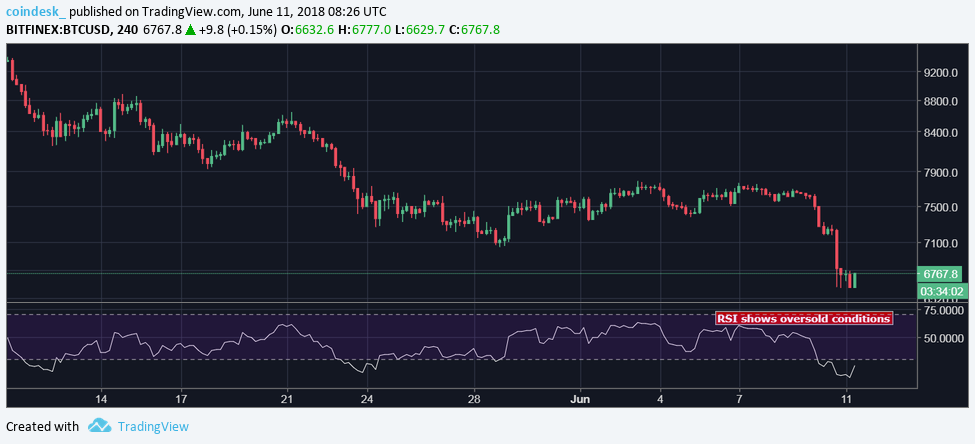 $6k next? Bitcoin bear market back after 10% drop $6k next? Bitcoin bear market back after 10% drop