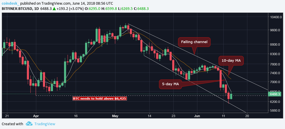 Bitcoin prices stabilize above $6k – but will they stay? Bitcoin prices stabilize above $6k – but will they stay?