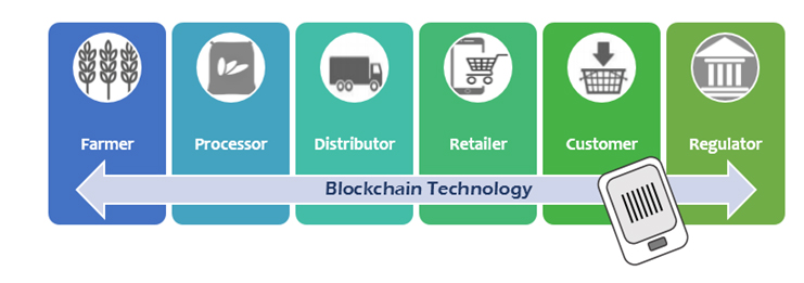 Active blockchain projects in use? Logistics is overtaking finance Active blockchain projects in use? Logistics is overtaking finance