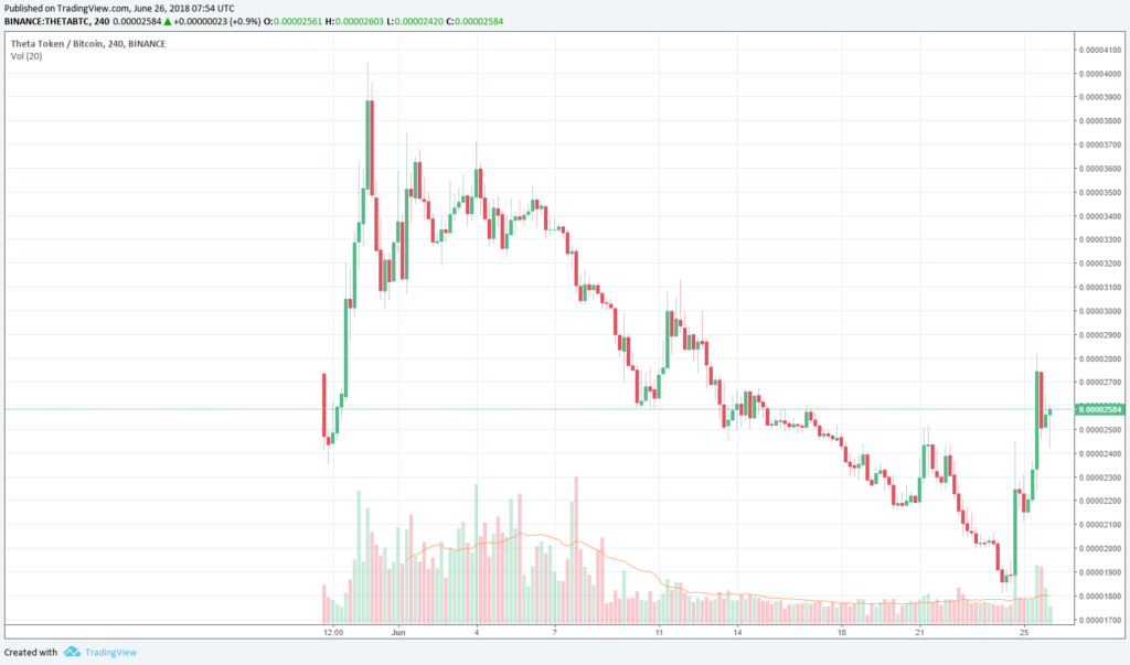 Crypto market remains relatively stable: theta surges 30% as tokens record big gains Crypto market remains relatively stable: theta surges 30% as tokens record big gains