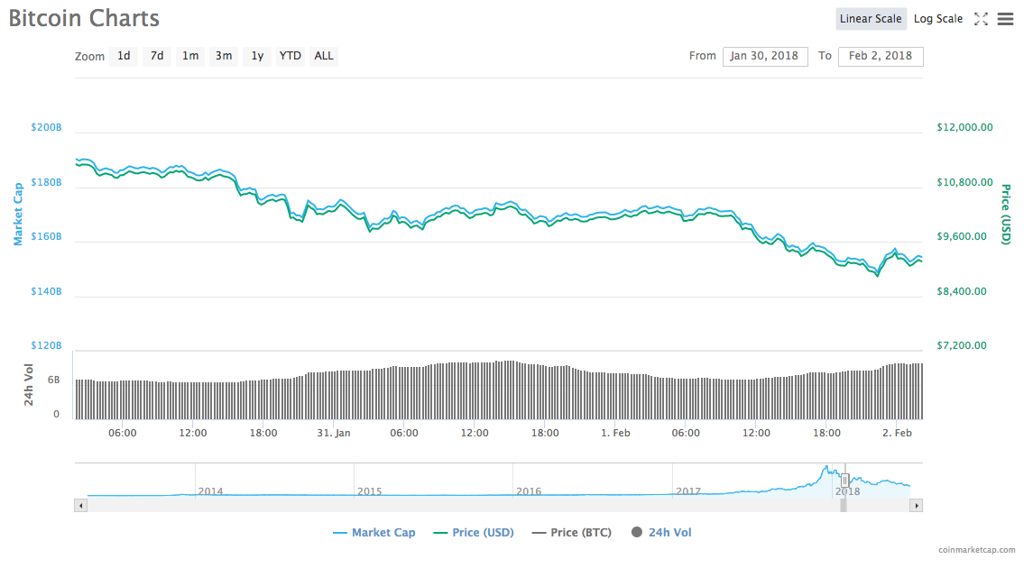 Bitcoin charts Bitcoin charts