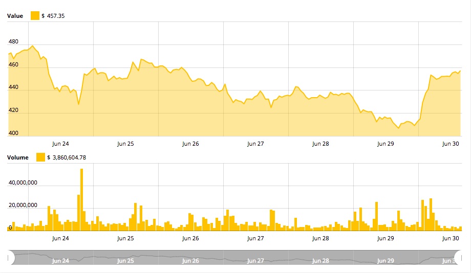Ethereum price chart Ethereum price chart