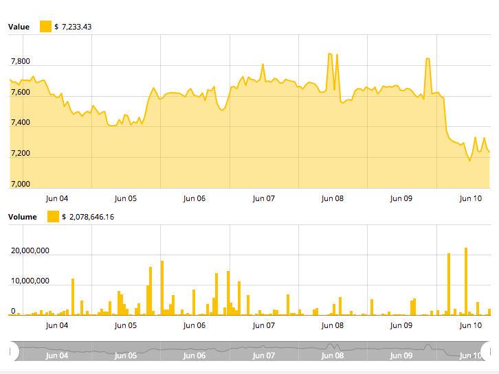 Bitcoin price chart Bitcoin price chart