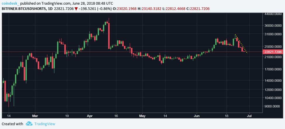 Bitcoin price defends $6k as traders go long Bitcoin price defends $6k as traders go long